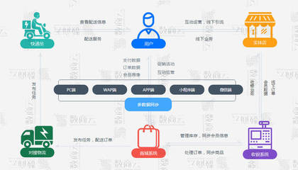 B2B2C多用户商城系统,功能+渠道+架构+商业模式整合方案