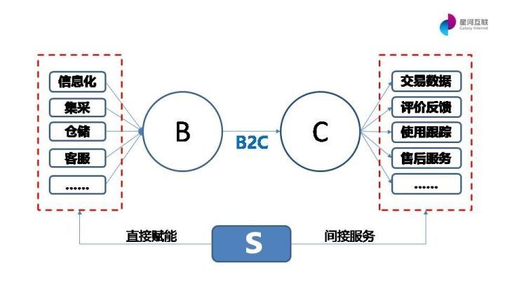 都说s2b2c是汽配行业的出路,原来它才是汽配领域的大S | 万字干货