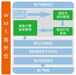 海外仓联盟海外仓大全 最适合你的海外仓