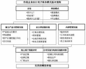 传统企业建设独立B2C商城所面临的问题