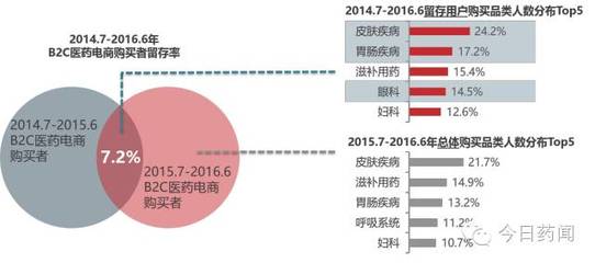 《中国医药电商大数据分析报告》,最后一张图亮了
