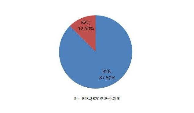 中国电商70% 的份额都是B2B