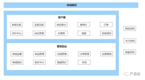 从零开始,设计一个最简版B2C商城 准备与分析