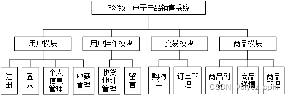 基于python的django框架数码电子产品销售交易商城电商平台设计
