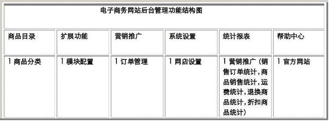 b2c电子商务网站概要设计