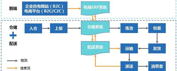 快递流程主要包括哪四大环节