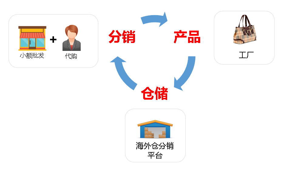 跨境分销系统b2c - 金蚁kingant