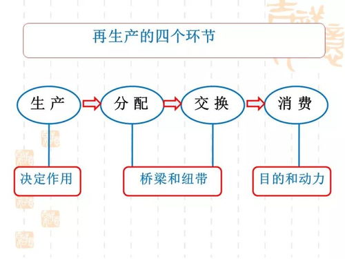 精品 2018年高考政治 经济生活 逻辑思维推导图