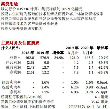 新股研报 中泰国际 京东 09618 自建物流体系强大,用户使用体验出色,给予 申购 评级