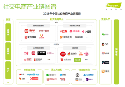 2019社交电商报告┃从拼多多、贝店、小红唇看社交电商优势与挑战