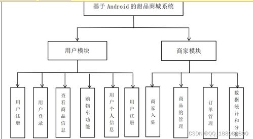 计算机毕业设计android的甜品蛋糕商城系统设计与实现