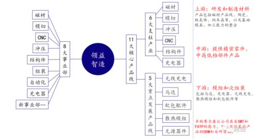 价值分析 领益智造 002600 ,未来的成长逻辑在哪里
