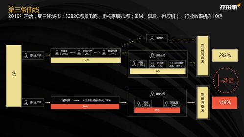 专访 打扮家创始人兼董事长崔健 bim赋能家装产业链,将在未来三年实现弯道超车