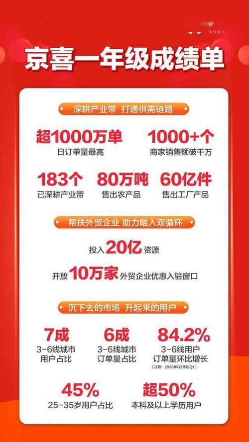 京东京喜上线一年 3 6线城市用户占比70 ,订单量增长84.2 新观察