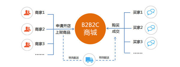 易非非美业系统模式设计顾问让你秒懂O2O,B2B,C2C,B2C,C2B,F2C.