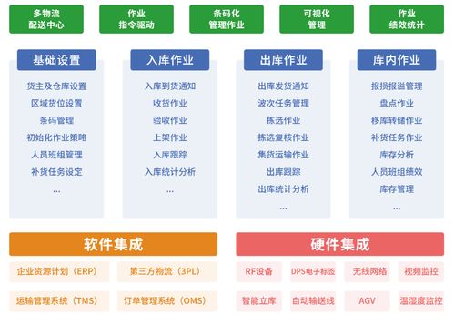 医药电商企业三个重要系统 wms tms和oms