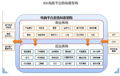 B2C电子商务管理平台的概述