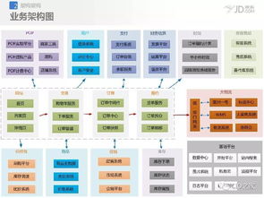 京东应用架构设计与治理