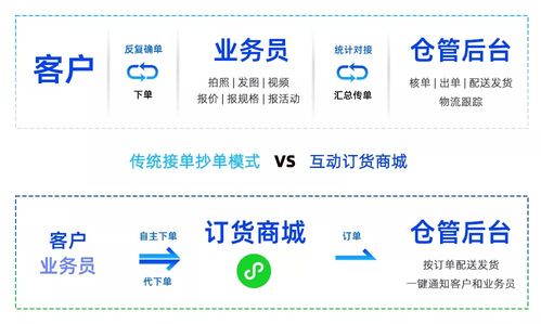 建材行业半年增长1800万的秘诀 单店商城系统的赋能之道